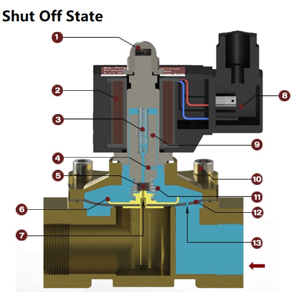 Structure Of Directing solenoid valve