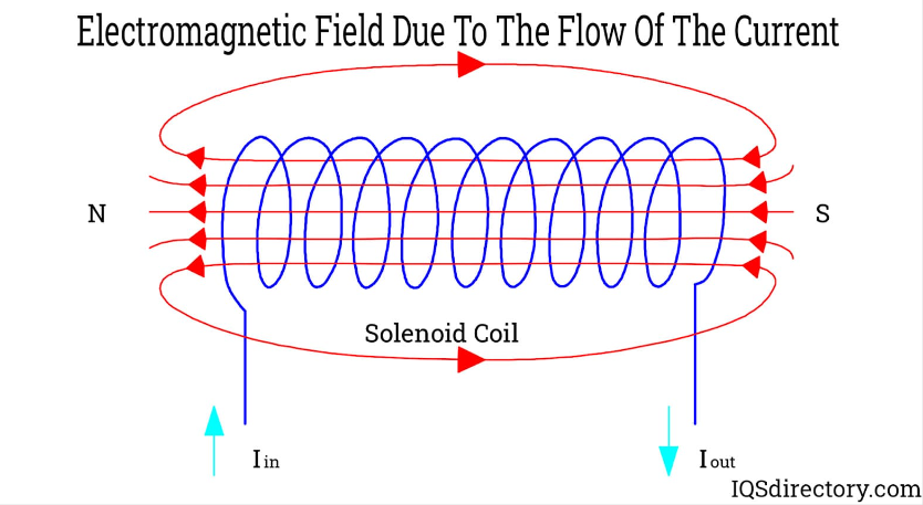 How Does Solenoid Coil Work
