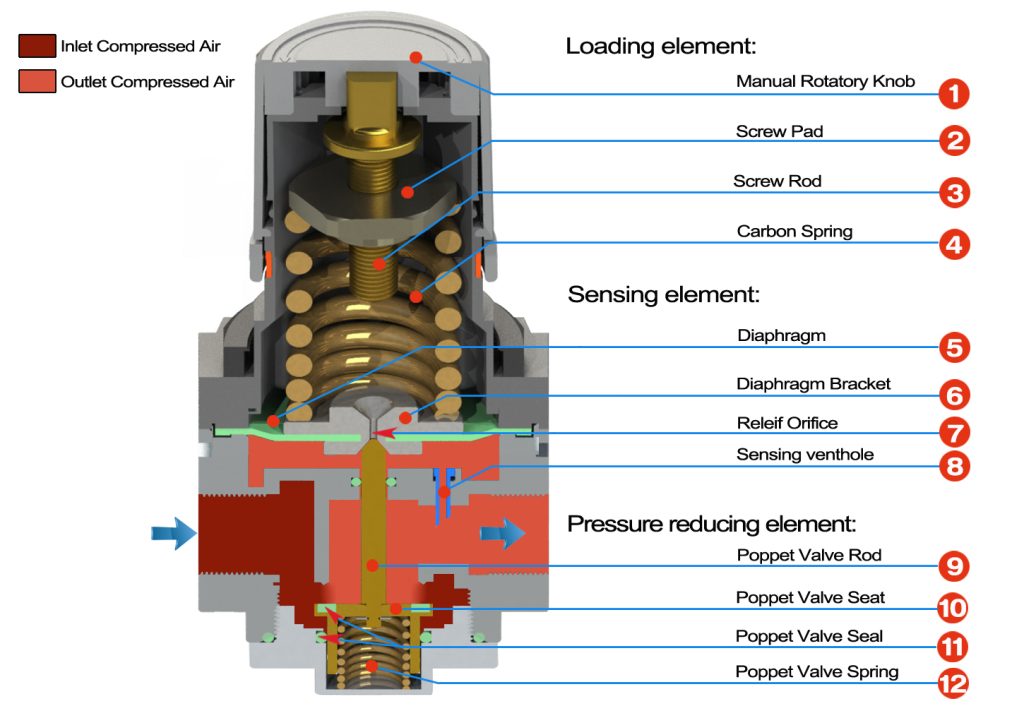 Turn up The Outlet Pressure Process