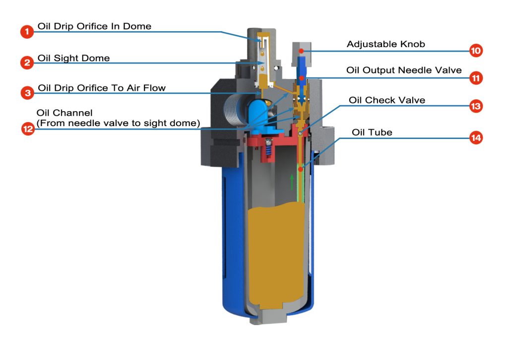 How the lubricator works