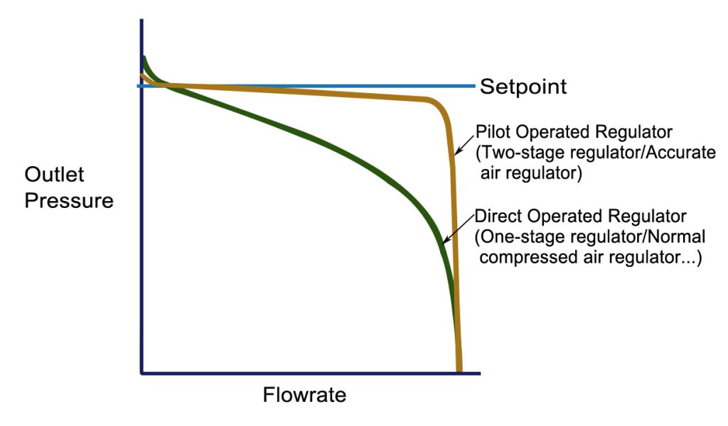 Pressure regulator flow rate VS pressure comparison