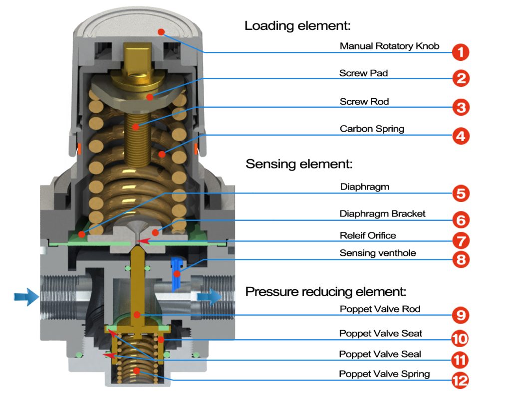 Structure of the typical compressed air regulator