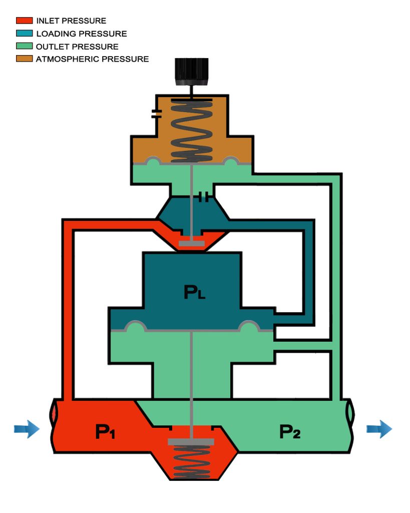 The work principle of Pilot operated regulators 
