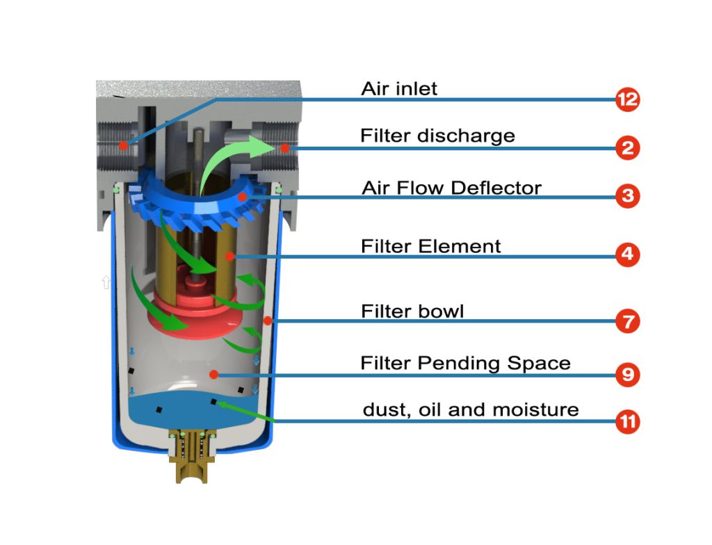 Compressed Air Filter Work