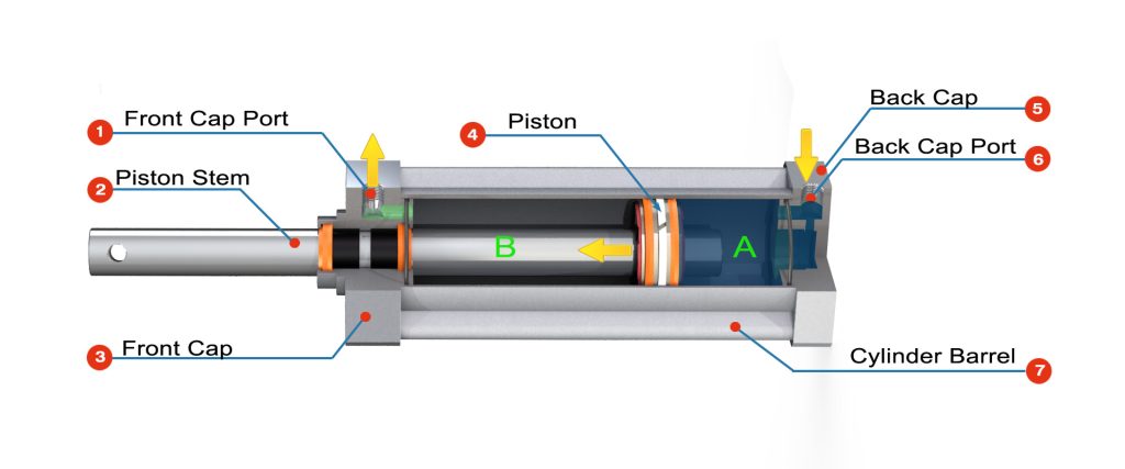 Double acting cylinder extend state