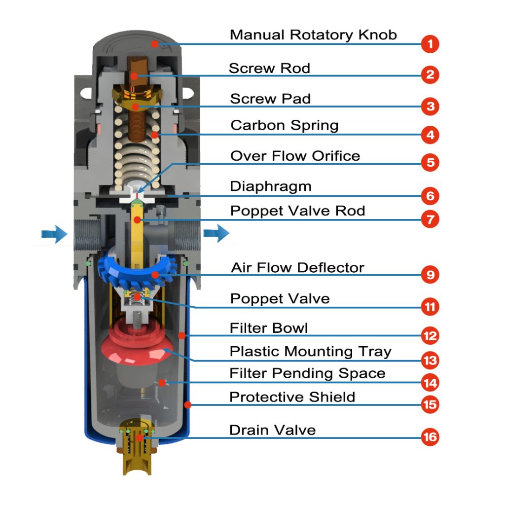 Structure Of The Compressor Filter Regulator