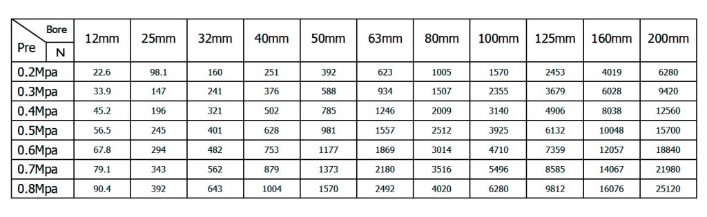 The force chart for air cylinder