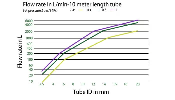 Air Hose Flow Rate At Different Pressure