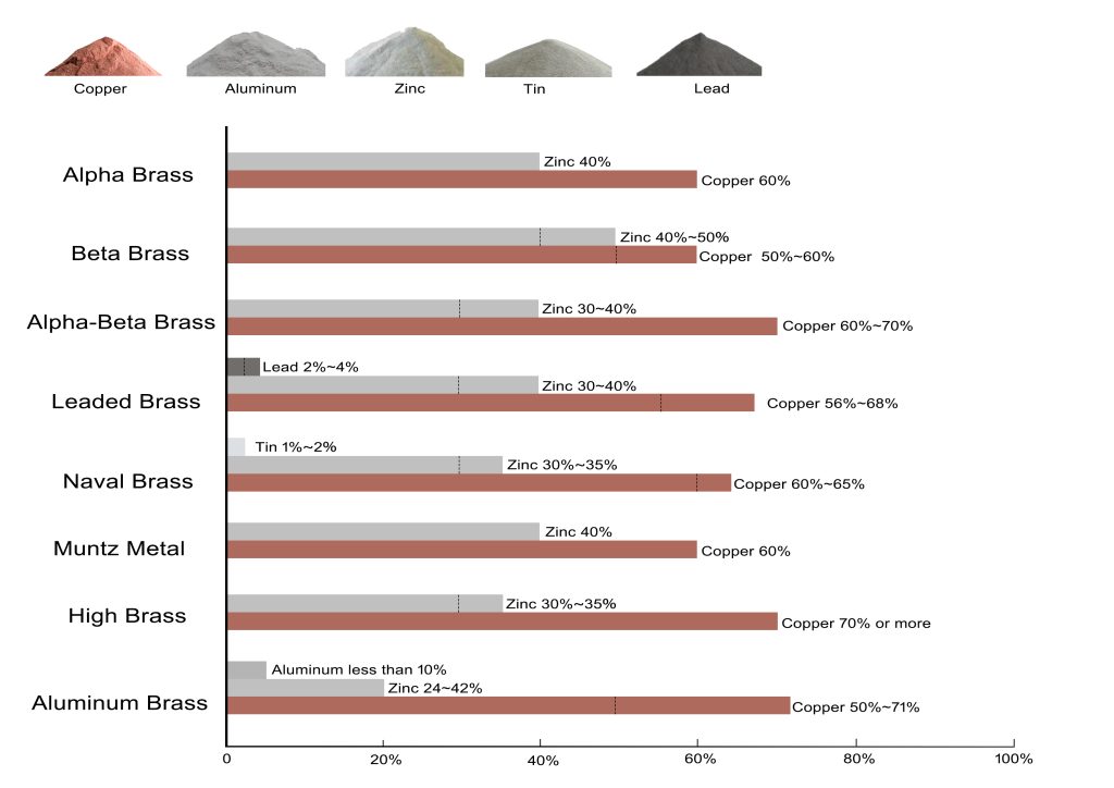 Brass Material Composition Chart